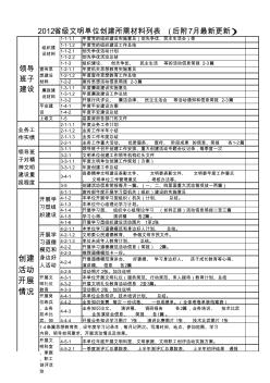 2012省级文明单位创建所需材料列表(附7月最新更新)