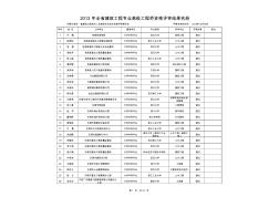 2013年全省建筑工程专业高级工程师资格评审结果名册