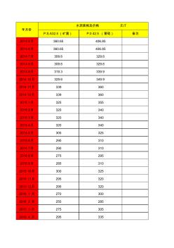2016年安徽省工程材料信息价