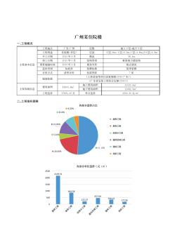 2016年广州某住院楼造价指标