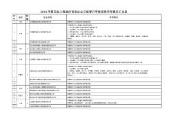 2016年第五批工程造价咨询企业乙级晋升甲级资质评审意见汇总表