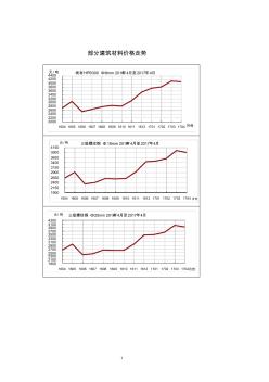 2017年04月部分建筑材料价格走势