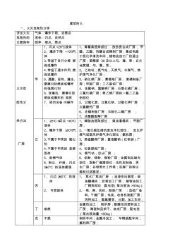 2017建筑防火总结