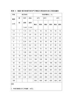 500V銅芯絕緣導線空氣中敷設長期連續(xù)負荷允許載流量表