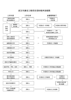 60武汉市建设工程项目招标程序流程图