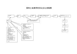 bj国有土地使用权协议出让流程图.