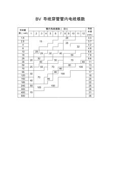 BV导线穿管管内电线根数 (2)