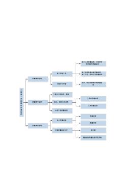 EPC工程各类组织结构图及流程图