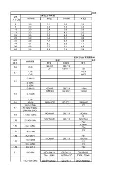 GBT12224-2015钢制阀门一般要求(阀门材料)