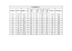 HRB400和HRB335鋼筋彎鉤參考表格