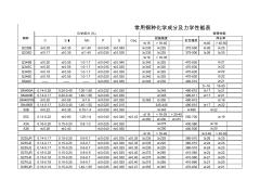 H型鋼鋼種成分及性能匯總