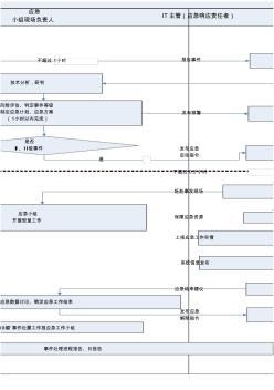 IT事故应急响应流程图