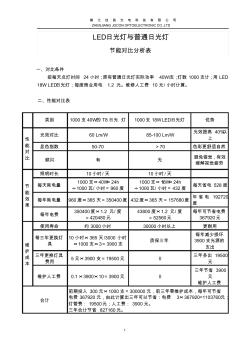 LED燈對比表