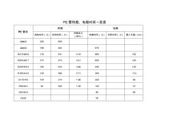 PE管材热熔、电熔时间一览表