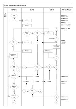 TS产品监视和测量控制程序流程图9-29