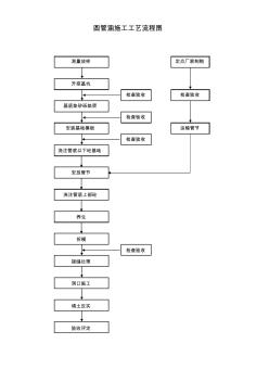 xin圆管涵施工工艺流程图15