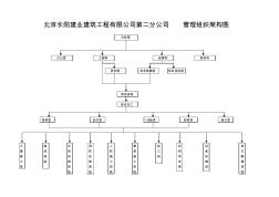 XXX建设工程有限公司第二分公司管理组织结构图(1)