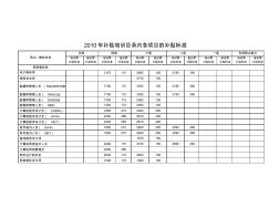X年上海政府补贴培训目录内各项目的补贴标准