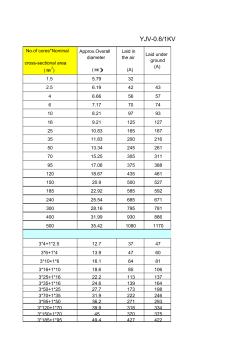 YJV-LV電纜載流量對應表