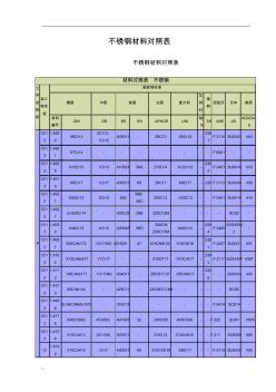 不锈钢材料对照表 (3)