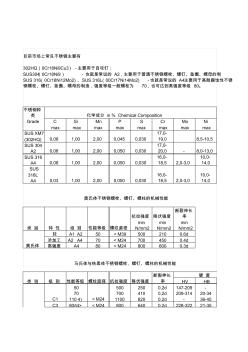 不銹鋼螺栓等級(jí)