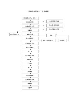 二灰碎石垫层施工工艺流程图 (2)