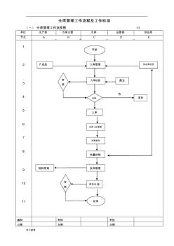 倉庫管理工作流程圖與工作標(biāo)準(zhǔn)[詳]