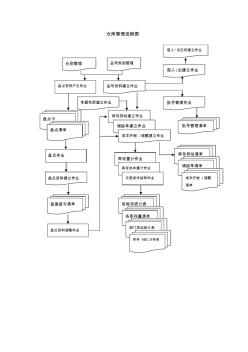 仓库管理流程图(20200701015003)