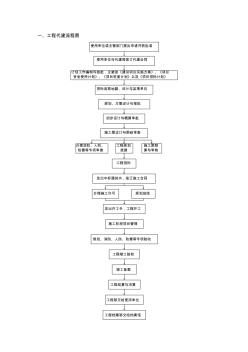 代建項(xiàng)目工作程序