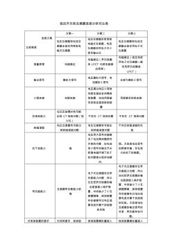 低压开关柜互感器选型分析