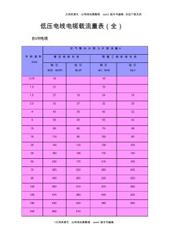 低压电线电缆载流量表(全)