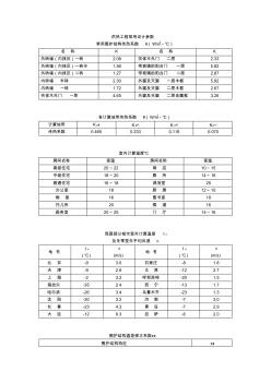 供热工程常用设计参数