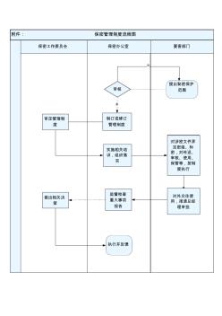 保密管理制度流程圖