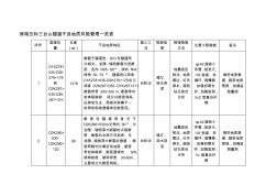 保瑞段三臺(tái)山隧道不良地質(zhì)風(fēng)險(xiǎn)管理一覽表