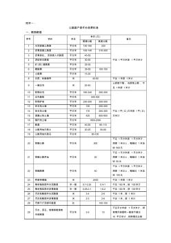 公路路产损坏补偿费标准