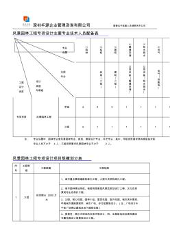 办理风景园林工程设计专项资质所需人员条件流程那些