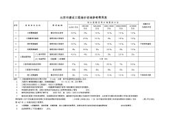北京市建设工程造价咨询费用参考表