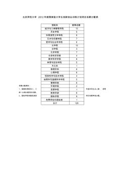 北京师范大学2012年度国家级大学生创新创业训练计划项目名