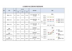 北京建筑市场主要材料价格信息参考