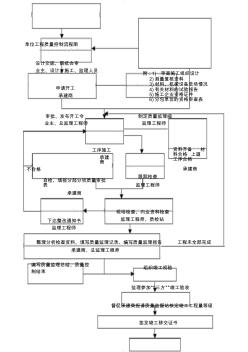 單位工程質(zhì)量控制流程圖