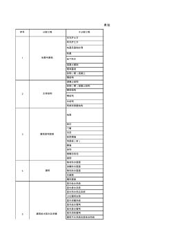 单位建筑工程分部分项工程划分表