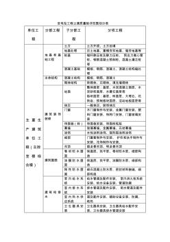 變電站工程土建質(zhì)量驗(yàn)評(píng)范圍劃分表