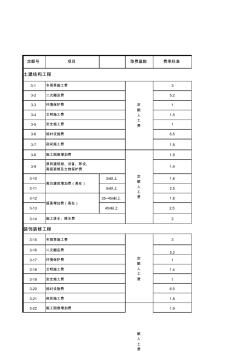 各专业措施费率及其中人工费的比例