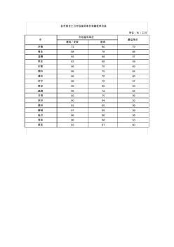 各市综合工日市场指导单价和最低单价表