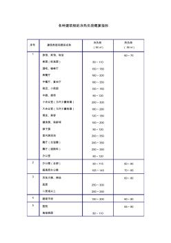 各种建筑物的冷热负荷概算指标