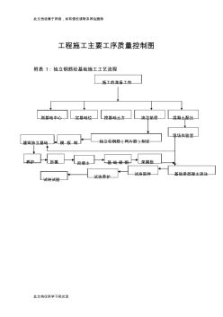 各种施工工序流程图资料讲解