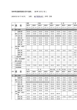 各种类型建筑建安成本估算