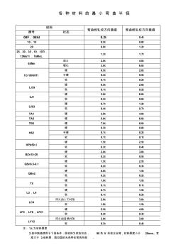 各种金属材料的最小弯曲半径