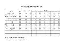 各類建筑工程造價指標(biāo)匯總(材料消耗量)