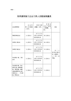 各類建筑施工企業(yè)三類人員配備數(shù)量表 (2)